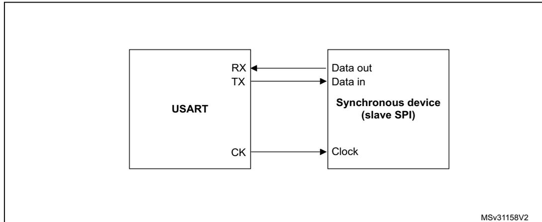 Figure 400: USART example of synchronous transmission. A block diagram showing a USART block connected to a Synchronous device (slave SPI). The USART has RX, TX, and CK pins. The RX pin is connected to the Data out pin of the slave. The TX pin is connected to the Data in pin of the slave. The CK pin is connected to the Clock pin of the slave. The slave is labeled 'Synchronous device (slave SPI)'.