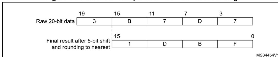 Diagram illustrating a numerical example with a 5-bit shift and rounding. It shows two horizontal bars representing bit positions 19 to 0. The top bar, 'Raw 20-bit data', contains the hexadecimal values: 3, B, 7, D, 7. The bottom bar, 'Final result after 5-bit shift and rounding to nearest', contains the hexadecimal values: 1, D, B, F. A dashed vertical line at bit 15 separates the raw data from the shifted and rounded result. The label MS34454V1 is in the bottom right corner.