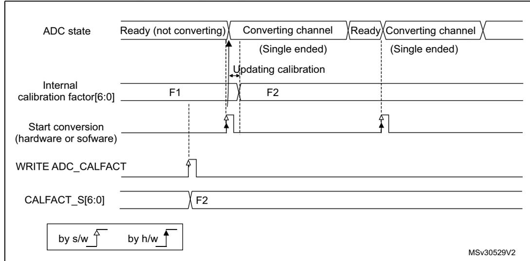 Timing diagram showing the process of updating the ADC calibration factor. The diagram illustrates the relationship between ADC state, internal calibration factor, start conversion signal, WRITE ADC_CALFACT signal, and the CALFACT_S register. The ADC state transitions from 'Ready (not converting)' to 'Converting channel (Single ended)' and back to 'Ready'. The internal calibration factor changes from F1 to F2. The start conversion signal is triggered by hardware or software. The WRITE ADC_CALFACT signal is asserted by software. The CALFACT_S register is updated by software. The diagram shows that the calibration factor is updated when the ADC is in the 'Converting channel' state and the WRITE ADC_CALFACT signal is asserted. The legend indicates that 'by s/w' means by software and 'by h/w' means by hardware.