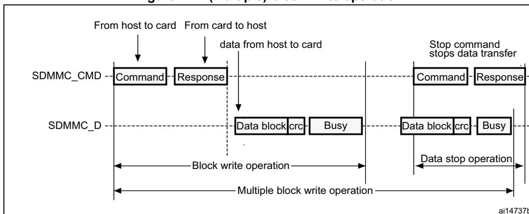 Timing diagram for (Multiple) block write operation. It shows a 'Command' sent from host to card on SDMMC_CMD, followed by a 'Response' from card to host on SDMMC_CMD. Then, a 'Data block|crc' is transferred from host to card on SDMMC_D, followed by a 'Busy' signal from card to host on SDMMC_D. This sequence is labeled 'Block write operation'. Multiple such sequences are labeled 'Multiple block write operation'. Finally, a 'Stop command' is sent from host to card on SDMMC_CMD, followed by a 'Response' on SDMMC_CMD, and the text 'Stop command stops data transfer'.