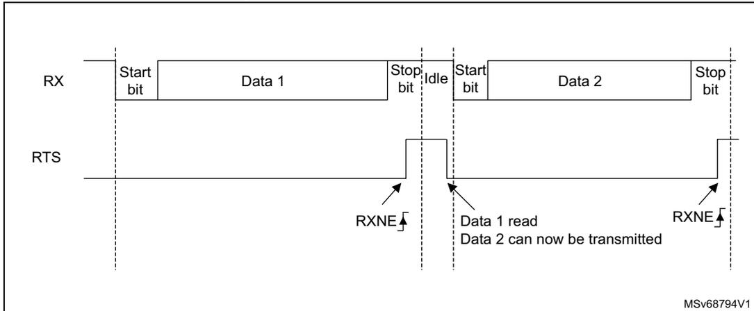 Timing diagram for RS232 RTS flow control showing RX and RTS signals. RX shows two frames: 'Start bit | Data 1 | Stop bit' and 'Start bit | Data 2 | Stop bit' separated by an 'Idle' period. RTS is low during reception, goes high at the end of the first Stop bit, and returns low after 'Data 1 read'.