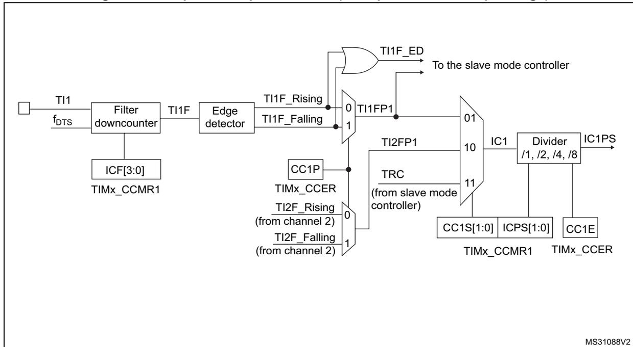 Figure 307: Capture/compare channel (example: channel 1 input stage) block diagram. The diagram shows the input stage for channel 1. TI1 is filtered by a 'Filter downcounter' with f_DTS and ICF[3:0] (TIMx_CCMR1) to produce TI1F. TI1F is then processed by an 'Edge detector' to produce TI1F_Rising and TI1F_Falling signals. These are ORed to produce TI1F_ED, which is sent to the slave mode controller. TI1F_Falling is also used as a trigger (TRC) for the slave mode controller. TI1F_Rising is captured into a 'Capture/compare preload register' via a multiplexer controlled by CC1P (TIMx_CCER). The multiplexer also selects between TI2F_Rising and TI2F_Falling from channel 2. The preload register is connected to the APB Bus via an 'MCU-peripheral interface'. The preload register output is compared with the 'Counter' value in a 'Comparator' to generate CNT>CCR1 and CNT=CCR1 signals. The preload register is also used to configure a 'Divider /1, /2, /4, /8' which produces IC1PS. The divider is controlled by CC1S[1:0] (TIMx_CCMR1) and ICPS[1:0] (TIMx_CCER).