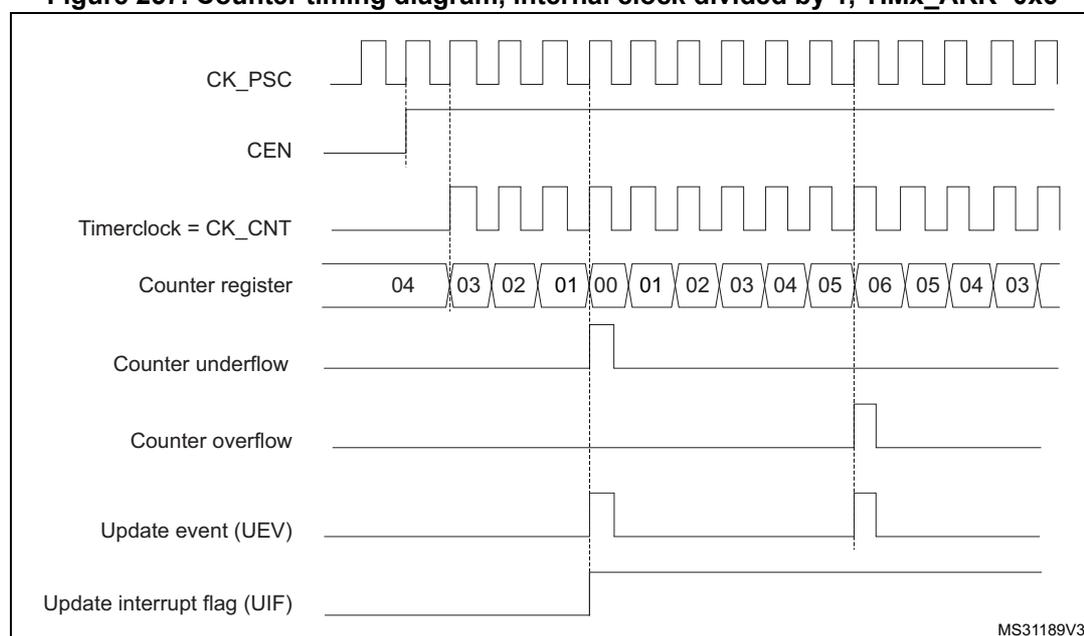 Timing diagram for a general-purpose timer in center-aligned mode 1. The diagram shows the relationship between the prescaler clock (CK_PSC), enable signal (CEN), timer clock (CK_CNT), counter register values, underflow/overflow events, update event (UEV), and update interrupt flag (UIF).