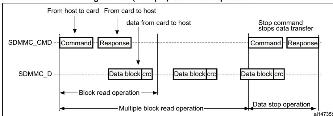 Timing diagram for (Multiple) block read operation. It shows a 'Command' sent from host to card on SDMMC_CMD, followed by a 'Response' from card to host on SDMMC_CMD. Then, multiple 'Data block|crc' units are transferred from card to host on SDMMC_D. The first data transfer is labeled 'Block read operation', and the sequence of multiple blocks is labeled 'Multiple block read operation'. Finally, a 'Stop command' is sent from host to card on SDMMC_CMD, followed by a 'Response' on SDMMC_CMD, and the text 'Stop command stops data transfer'.