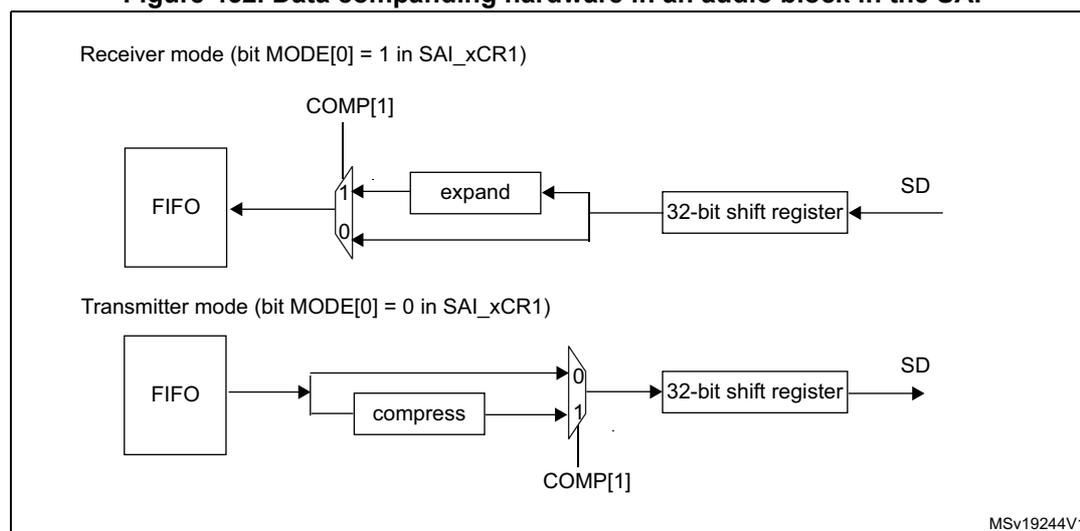 Figure 452: Data companding hardware in an audio block in the SAI. The diagram shows two modes: Receiver mode (MODE[0] = 1) and Transmitter mode (MODE[0] = 0). In Receiver mode, data from the SD line goes through a 32-bit shift register, then an 'expand' block, and finally a multiplexer (controlled by COMP[1]) to the FIFO. In Transmitter mode, data from the FIFO goes through a multiplexer (controlled by COMP[1]), then a 'compress' block, and finally a 32-bit shift register to the SD line.