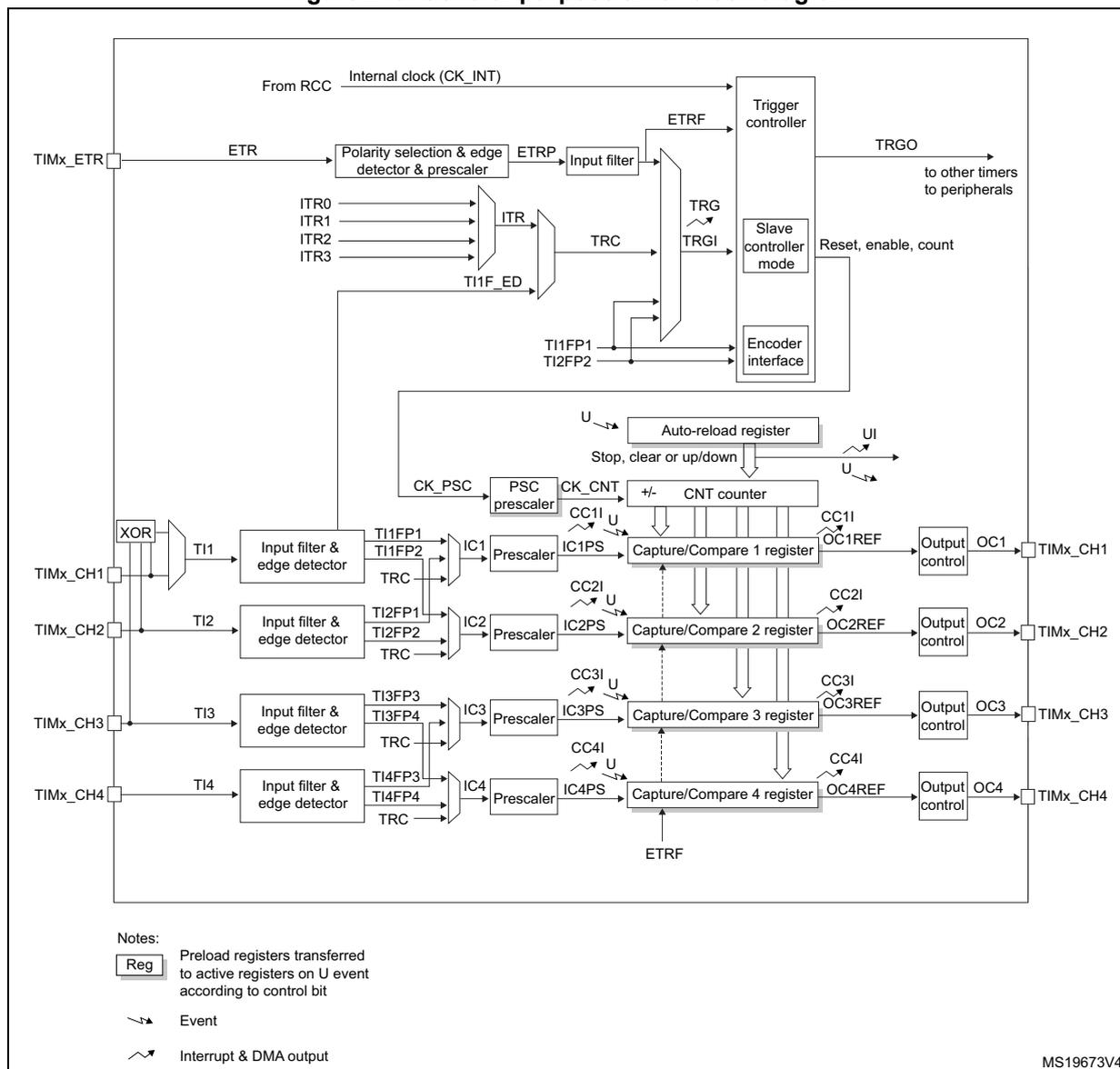 General-purpose timer block diagram showing internal clock, ETR input, ITR inputs, encoder interface, trigger controller, slave controller, auto-reload register, counter, prescalers, capture/compare registers, and output controls for four channels (CH1-CH4).