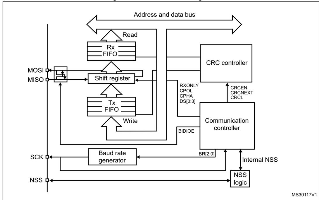 Figure 426. SPI block diagram. The diagram shows the internal architecture of the SPI. On the left, there are pins for MOSI, MISO, SCK, and NSS. The MOSI and MISO pins are connected to a bidirectional buffer. The SCK pin is connected to a Baud rate generator. The NSS pin is connected to NSS logic. The internal components include a Read FIFO, a Shift register, a Tx FIFO, a CRC controller, a Communication controller, and a Baud rate generator. The Read FIFO and Tx FIFO are connected to the Shift register. The CRC controller is connected to the Shift register and the Communication controller. The Communication controller is connected to the Baud rate generator and the NSS logic. The Address and data bus is shown at the top, connected to the Read FIFO and the CRC controller. The Baud rate generator is connected to the SCK pin and the Communication controller. The Communication controller has control inputs: RXONLY, CPOL, CPHA, DS[0:3], and BIDIOE. The CRC controller has control inputs: CRCEN, CRCNEXT, and CRCL. The Baud rate generator has a control input: BR[2:0]. The NSS logic has a control input: Internal NSS.