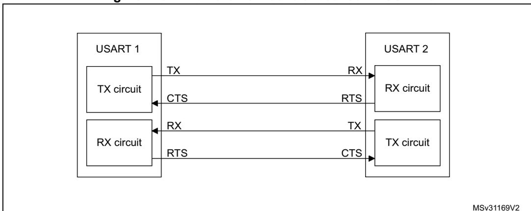 Block diagram for Figure 410 showing hardware flow control between two USARTs (USART 1 and USART 2) via TX, RX, RTS, and CTS lines.