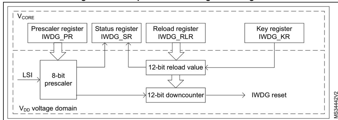 Figure 353: Independent watchdog block diagram showing the interaction between registers (IWDG_PR, IWDG_SR, IWDG_RLR, IWDG_KR), the 8-bit prescaler, 12-bit reload value, and 12-bit downcounter leading to an IWDG reset. The diagram distinguishes between the VCORE and VDD voltage domains.