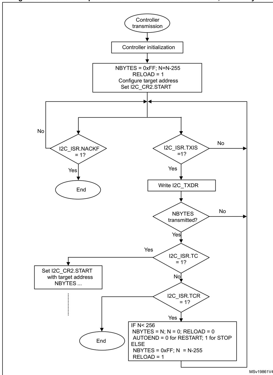 Flowchart for I2C controller transmitter transfer sequence when N > 255 bytes.
