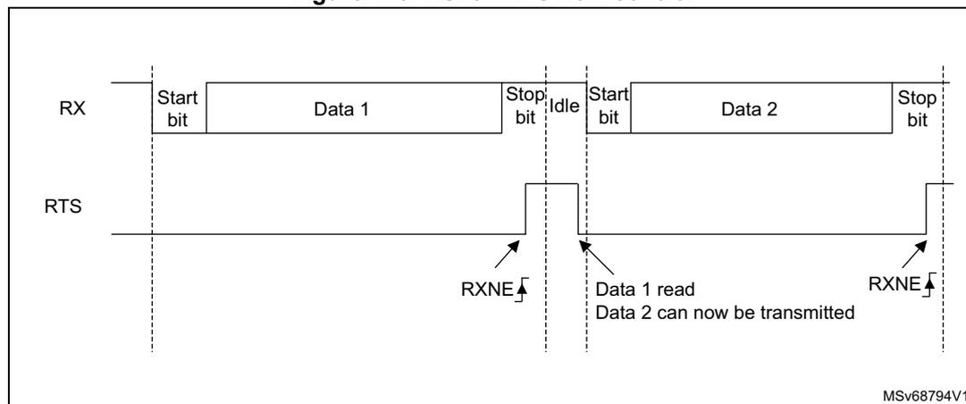 Timing diagram for RS232 RTS flow control showing RX and RTS lines. RX shows two frames: Start bit, Data 1, Stop bit, followed by an Idle period, then Start bit, Data 2, Stop bit. RTS is low during Data 1, goes high at the end of the Stop bit (coinciding with RXNE flag), and returns low when Data 1 is read. Data 2 transmission starts after RTS goes low.