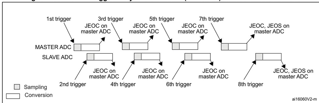 Timing diagram showing the sequence of events for 4 injected channels in discontinuous mode for Master and Slave ADCs. The diagram illustrates the flow between Sampling and Conversion phases, triggered by external events (1st, 3rd, 5th, 7th for Master; 2nd, 4th, 6th, 8th for Slave). JEOC and JEOS interrupts are shown occurring at the end of conversion sequences.