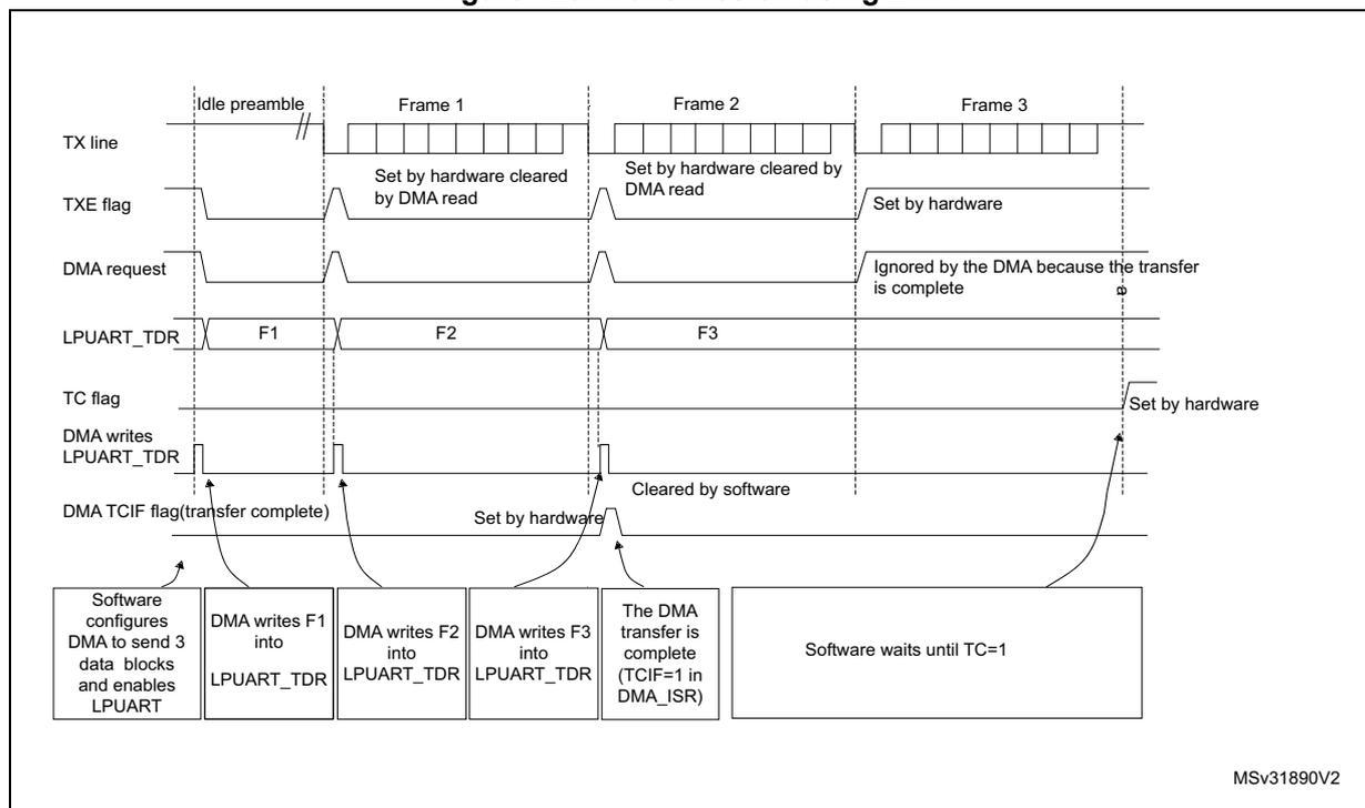 Timing diagram for LPUART transmission using DMA showing TX line, TXE flag, DMA request, LPUART_TDR, TC flag, DMA writes LPUART_TDR, and DMA TCIF flag across three frames.