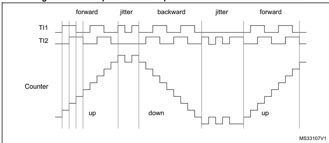Timing diagram showing the relationship between encoder signals TI1 and TI2, and the resulting counter output. The diagram is divided into five segments: 'forward', 'jitter', 'backward', 'jitter', and 'forward'. In the 'forward' segments, the counter counts up ('up'). In the 'backward' segment, the counter counts down ('down'). The 'jitter' segments show signal transitions that do not result in counter changes. The counter output is shown as a staircase-like signal. The diagram is labeled MS33107V1.