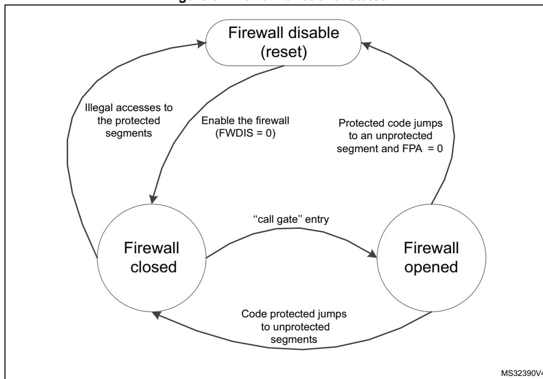 Diagram illustrating the three functional states of the Firewall: Firewall disable (reset), Firewall closed, and Firewall opened. Transitions are shown between these states based on specific conditions.