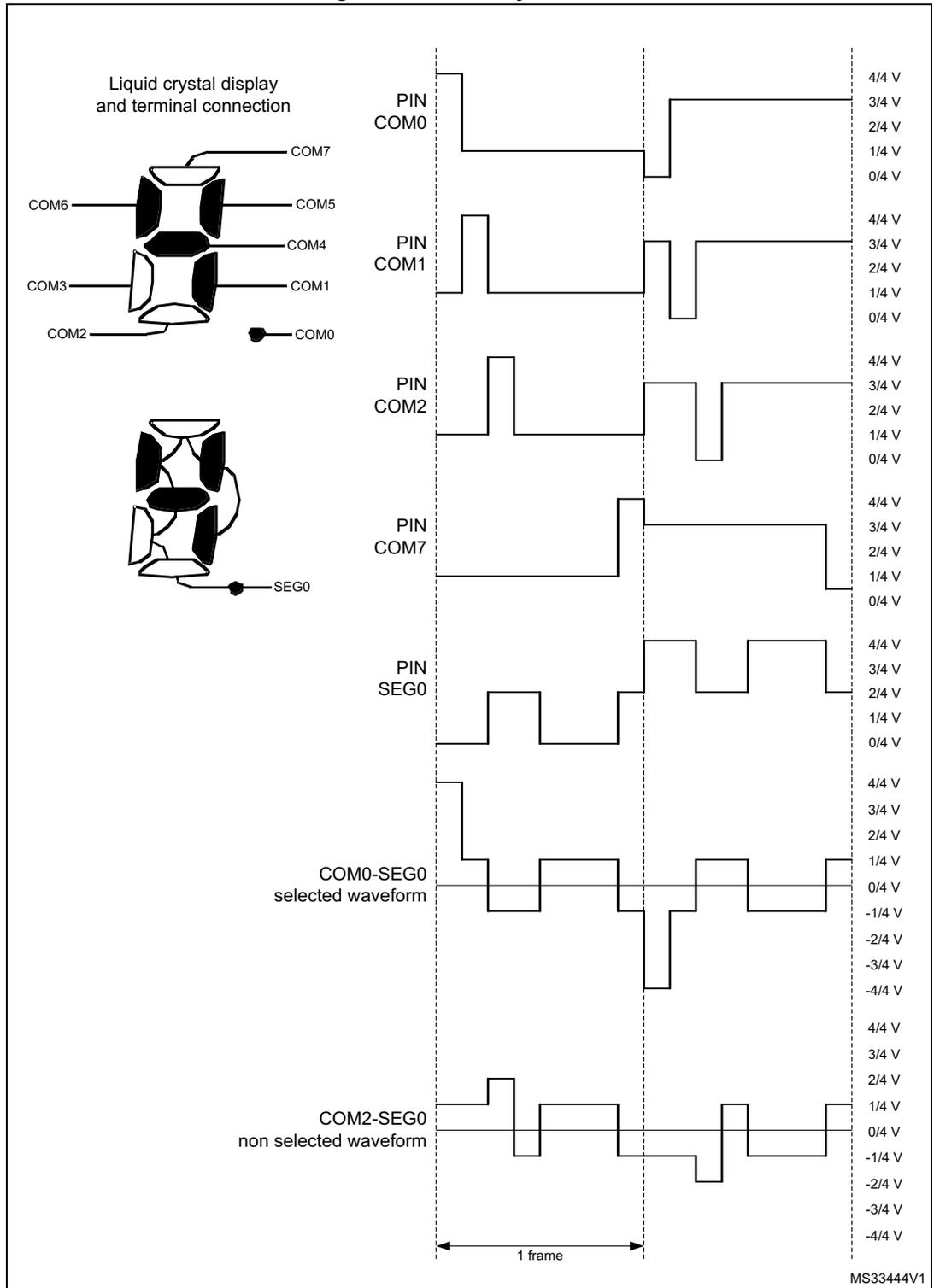 Timing diagram for 1/8 duty, 1/4 bias LCD controller showing terminal connections and waveforms for COM0, COM1, COM2, COM7, SEG0, and selected/non-selected waveforms over one frame.
