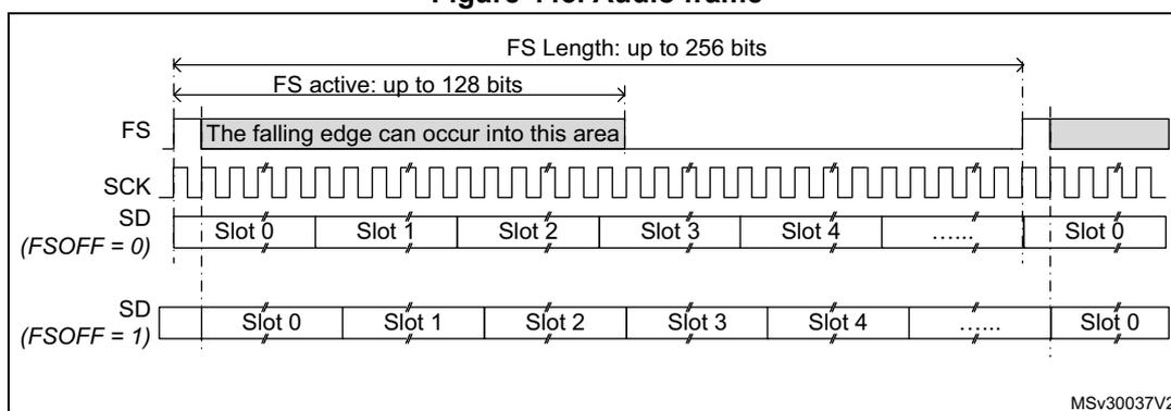 Timing diagram of an audio frame showing the relationship between the Frame Synchronization (FS) signal, the Serial Clock (SCK), and the Serial Data (SD) lines. The diagram illustrates two cases for FS offset (FSOFF = 0 and FSOFF = 1).