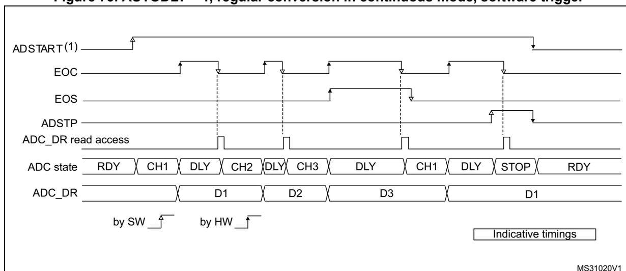 Timing diagram for Figure 73 showing ADC signals and states over time. The diagram includes signals for ADSTART (software trigger), EOC (end of conversion), EOS (end of sequence), ADSTP (stop), ADC_DR read access, ADC state (RDY, CH1, DLY, CH2, DLY, CH3, DLY, CH1, DLY, STOP, RDY), and ADC_DR (data registers D1, D2, D3, D1).