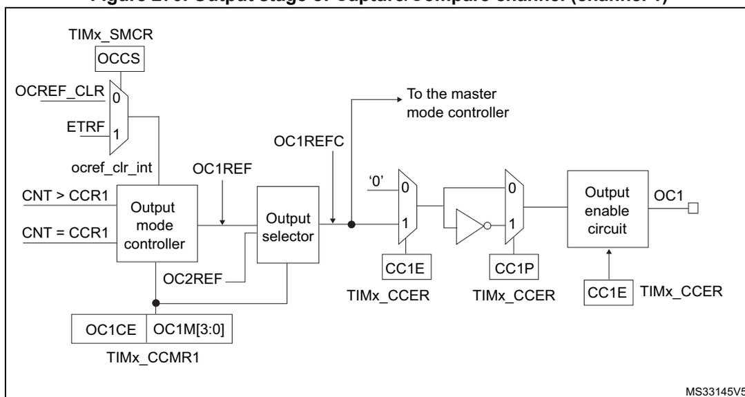 Figure 270. Output stage of Capture/Compare channel (channel 1). The diagram shows the internal logic of the output stage. At the top, TIMx_SMCR register contains OCCS. Below it, a multiplexer selects between OCREF_CLR (0) and ETRF (1) to generate ocref_clr_int. This signal, along with CNT > CCR1 and CNT = CCR1, feeds into the Output mode controller. The controller generates OC1REF and OC2REF signals. OC1REF feeds into an Output selector. The Output selector also receives inputs from TIMx_CCMR1 (OC1CE, OC1M[3:0]) and TIMx_CCER (CC1E). The output of the selector is connected to a multiplexer that selects between '0' (0) and the output of an inverter (1). The inverter's input is connected to the output of another multiplexer that selects between '0' (0) and the output of a third multiplexer that selects between '0' (0) and the output of an Output enable circuit (1). The Output enable circuit is controlled by TIMx_CCER (CC1E). The final output is OC1. A signal OC1REFC is also shown, connected to the master mode controller. The diagram is labeled MS33145V5.