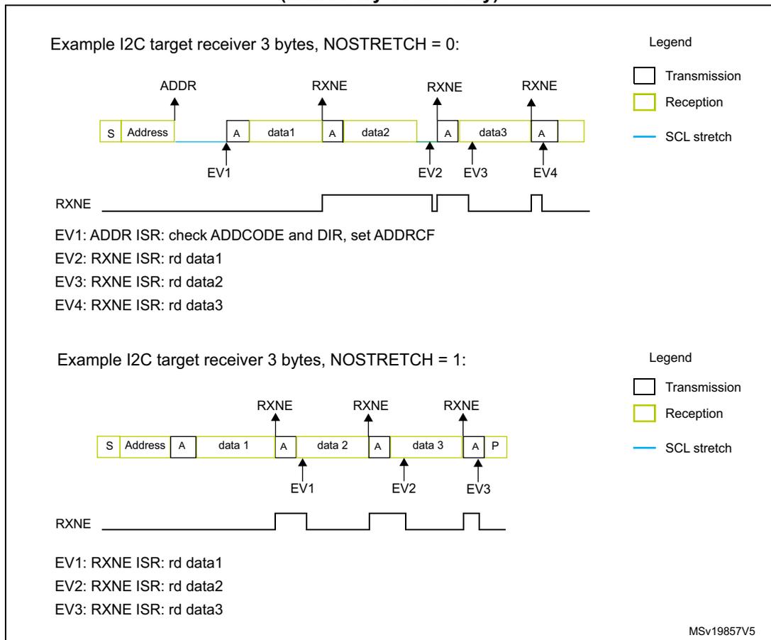 Timing diagram for I2C target receiver with NOSTRETCH = 0. Shows Start (S), Address, Acknowledge (A), data1, A, data2, A, data3, A. SCL stretching (blue line) occurs after the Address and after each data byte's Acknowledge. RXNE signal pulses high after each data byte is received and cleared after reading. EV1 occurs after Address. EV2, EV3, and EV4 occur after data1, data2, and data3 respectively. Timing diagram for I2C target receiver with NOSTRETCH = 1. Shows Start (S), Address, A, data1, A, data2, A, data3, A, Stop (P). No SCL stretching is shown. RXNE signal pulses high after each data byte. EV1, EV2, and EV3 occur after data1, data2, and data3 respectively.