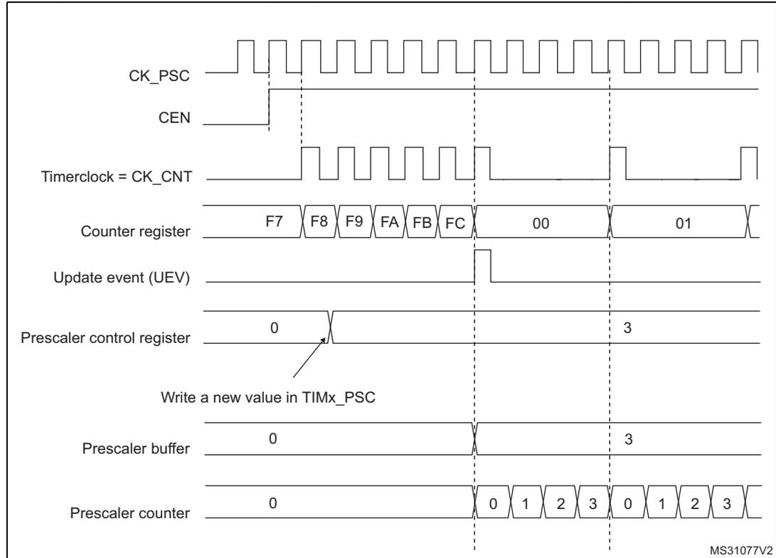 Timing diagram for Figure 245 showing the relationship between CK_PSC, CEN, Timerclock = CK_CNT, Counter register, Update event (UEV), Prescaler control register, Prescaler buffer, and Prescaler counter when the prescaler division changes from 1 to 4.