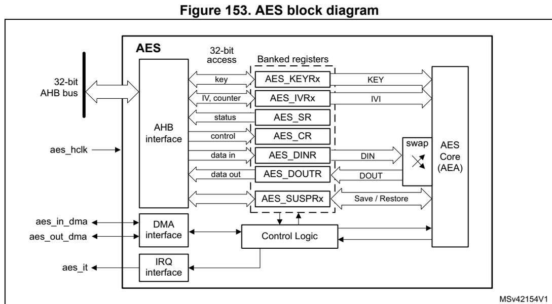 AES block diagram showing internal components: AHB interface, Banked registers (AES_KEYRx, AES_IVRx, AES_SR, AES_CR, AES_DINR, AES_DOUTR, AES_SUSPRx), DMA interface, IRQ interface, Control Logic, and AES Core (AEA) with swap and Save/Restore signals. External signals include 32-bit AHB bus, aes_hclk, aes_in_dma, aes_out_dma, and aes_it.