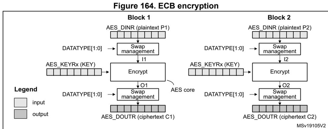 Diagram of ECB encryption showing two blocks, Block 1 and Block 2. Each block consists of an input register (AES_DINR), a swap management block, an Encrypt core, and an output register (AES_DOUTr). The process for Block 1: AES_DINR (plaintext P1) is input to Swap management (controlled by DATATYPE[1:0]), which outputs I1 to the Encrypt core. The Encrypt core also takes AES_KEYRx (KEY) as input and outputs O1. O1 is then processed by another Swap management block (controlled by DATATYPE[1:0]) to produce AES_DOUTr (ciphertext C1). Block 2 follows the same process with plaintext P2, resulting in ciphertext C2. A legend indicates that white boxes represent input and grey boxes represent output. The diagram is labeled MSv19105V2.