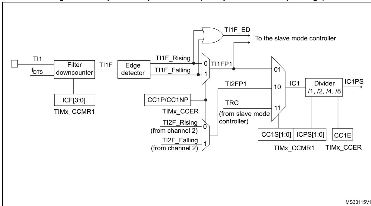 Figure 268: Capture/Compare channel (example: channel 1 input stage) block diagram. The diagram shows the input stage for channel 1. TI1 is filtered by a downcounter (f_DTS) to produce TI1F. This is then processed by an edge detector to produce TI1F_Rising and TI1F_Falling signals. These signals are multiplexed (01) to form TI1FP1. TI1FP1 is ANDed with TRC (from slave mode controller) to produce TI1F_ED, which is sent to the slave mode controller. TI1F is also used to generate ICF[3:0] via TIMx_CCMR1. TI1FP1 is multiplexed (10) with TI2FP1 (from channel 2) to form IC1. IC1 is divided by a divider (/1, /2, /4, /8) to produce IC1PS. IC1PS is used to generate CC1S[1:0] via TIMx_CCMR1 and CC1E via TIMx_CCER. CC1P/CC1NP is used to generate TIMx_CCER. TI2F_Rising and TI2F_Falling (from channel 2) are multiplexed (0) to form TI2FP1.