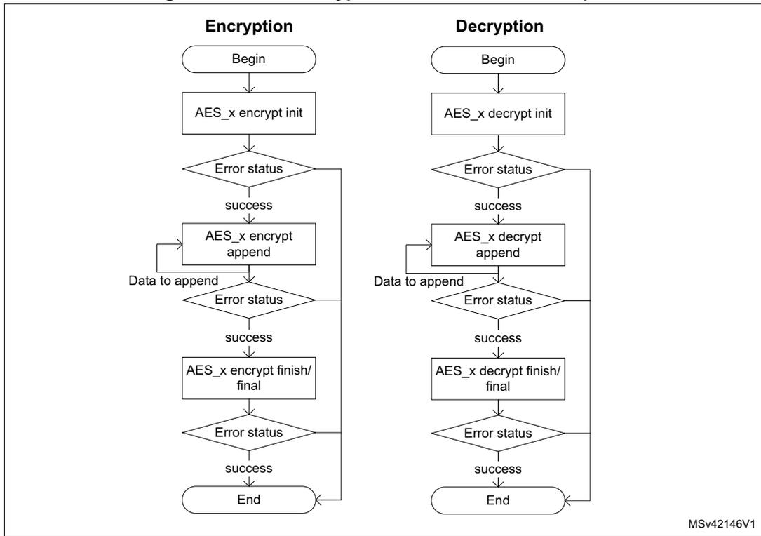 Flowcharts for AES encryption and decryption using STM32 cryptolib. Both follow a similar pattern: Begin -> init -> Error status -> success -> append -> Data to append -> Error status -> success -> finish/final -> Error status -> success -> End. Error status diamonds have bypass paths to the End.