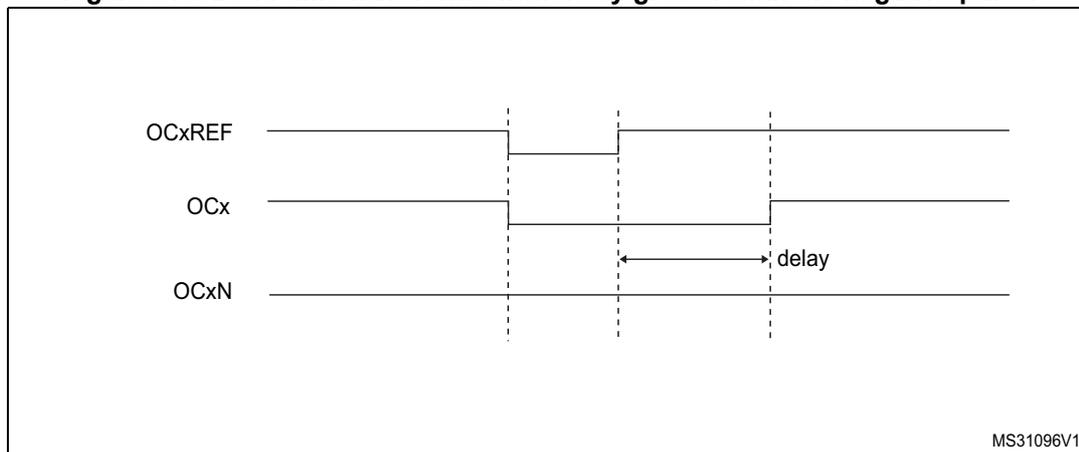 Timing diagram for Figure 316 showing dead-time waveforms with delay greater than the negative pulse.