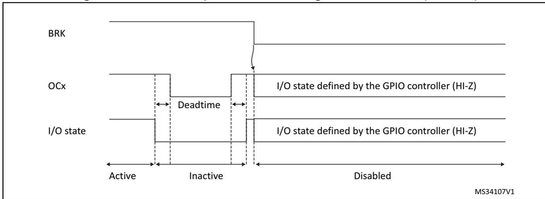 Timing diagram showing BRK, OCx, and I/O state signals. The BRK signal goes active, causing OCx to enter a 'Deadtime' phase before becoming 'Inactive'. The I/O state follows a similar pattern. After the BRK assertion, both signals are in a 'Disabled' state, labeled as 'I/O state defined by the GPIO controller (HI-Z)'. The diagram is divided into 'Active', 'Inactive', and 'Disabled' phases. MS34107V1 is noted at the bottom right.