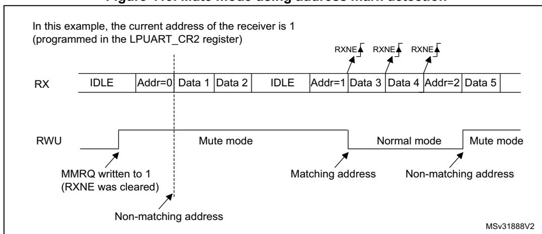 Timing diagram showing RX and RWU signals. RX shows a sequence of IDLE, Addr=0, Data 1, Data 2, IDLE, Addr=1, Data 3, Data 4, Addr=2, Data 5. RWU shows Mute mode, Normal mode, and Mute mode transitions. RXNE flags are shown above the RX signal. Annotations include 'MMRQ written to 1 (RXNE was cleared)', 'Non-matching address', 'Matching address', and 'Non-matching address'.