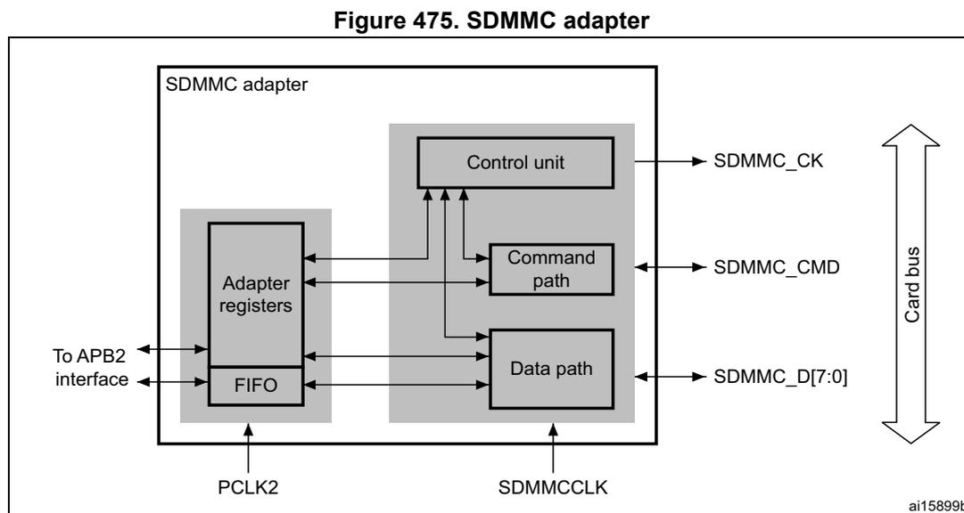 Figure 475. SDMMC adapter block diagram. The diagram shows the internal structure of the SDMMC adapter. On the left, an 'Adapter registers' block and a 'FIFO' block are connected to an 'APB2 interface'. These are powered by 'PCLK2'. In the center, a 'Control unit', 'Command path', and 'Data path' are shown. These are powered by 'SDMMCCLK'. The 'Control unit' is connected to the 'Adapter registers', 'Command path', and 'Data path'. The 'Command path' is connected to 'SDMMC_CMD'. The 'Data path' is connected to 'SDMMC_D[7:0]'. All three (Control unit, Command path, Data path) are connected to a 'Card bus' on the right. The 'Card bus' also includes 'SDMMC_CK'. The entire adapter is labeled 'SDMMC adapter'.
