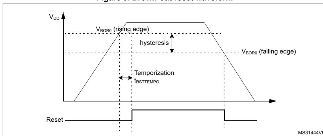 Figure 9. Brown-out reset waveform. The graph shows the supply voltage VDD over time. The VDD line rises from a low level to a high level and then falls. Two horizontal dashed lines represent the BOR threshold levels: V_BOR0 (rising edge) and V_BOR0 (falling edge). The rising edge threshold is higher than the falling edge threshold, creating a hysteresis loop. A vertical dashed line marks the point where VDD crosses the rising edge threshold. Another vertical dashed line marks the point where VDD crosses the falling edge threshold. The time interval between these two points is labeled 'Temporization t_RSTTEMPO'. Below the VDD graph, a 'Reset' signal is shown. The Reset signal is high (active) when VDD is below the falling edge threshold and goes low when VDD rises above the rising edge threshold. The Reset signal remains low until VDD falls below the falling edge threshold again. The diagram is labeled MS31444V5 in the bottom right corner.