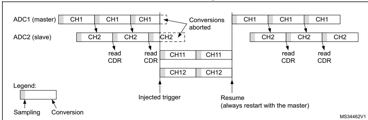 Timing diagram for Figure 101, case 1: Master interrupted first. It shows ADC1 (master) converting CH1 and ADC2 (slave) converting CH2. The master's conversion is interrupted by the slave's injected sequence of CH11 and CH12. The diagram is split by an 'Injected trigger' line. To the right, the sequences resume. A legend at the bottom left shows 'Sampling' (gray) and 'Conversion' (white). The code MS34462V1 is in the bottom right.