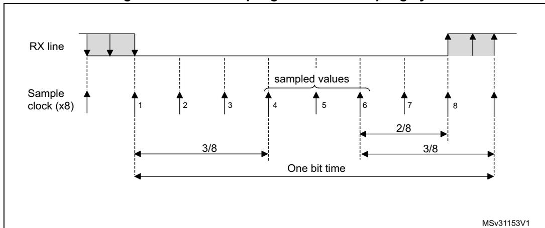 Timing diagram for data sampling with 8x oversampling. It shows the RX line and Sample clock (x8). The RX line has a pulse. The Sample clock has 8 rising edges labeled 1 to 8. The first three edges are before the RX line pulse. Edges 4, 5, and 6 are labeled 'sampled values'. The 'One bit time' is the duration from the start of the RX pulse to the start of the next pulse. The duration from the start of the RX pulse to the start of the sampled values is 3/8 of the bit time. The duration from the start of the sampled values to the end of the RX pulse is 2/8 of the bit time. The duration from the end of the RX pulse to the start of the next pulse is 3/8 of the bit time. The diagram is labeled MSv31153V1.