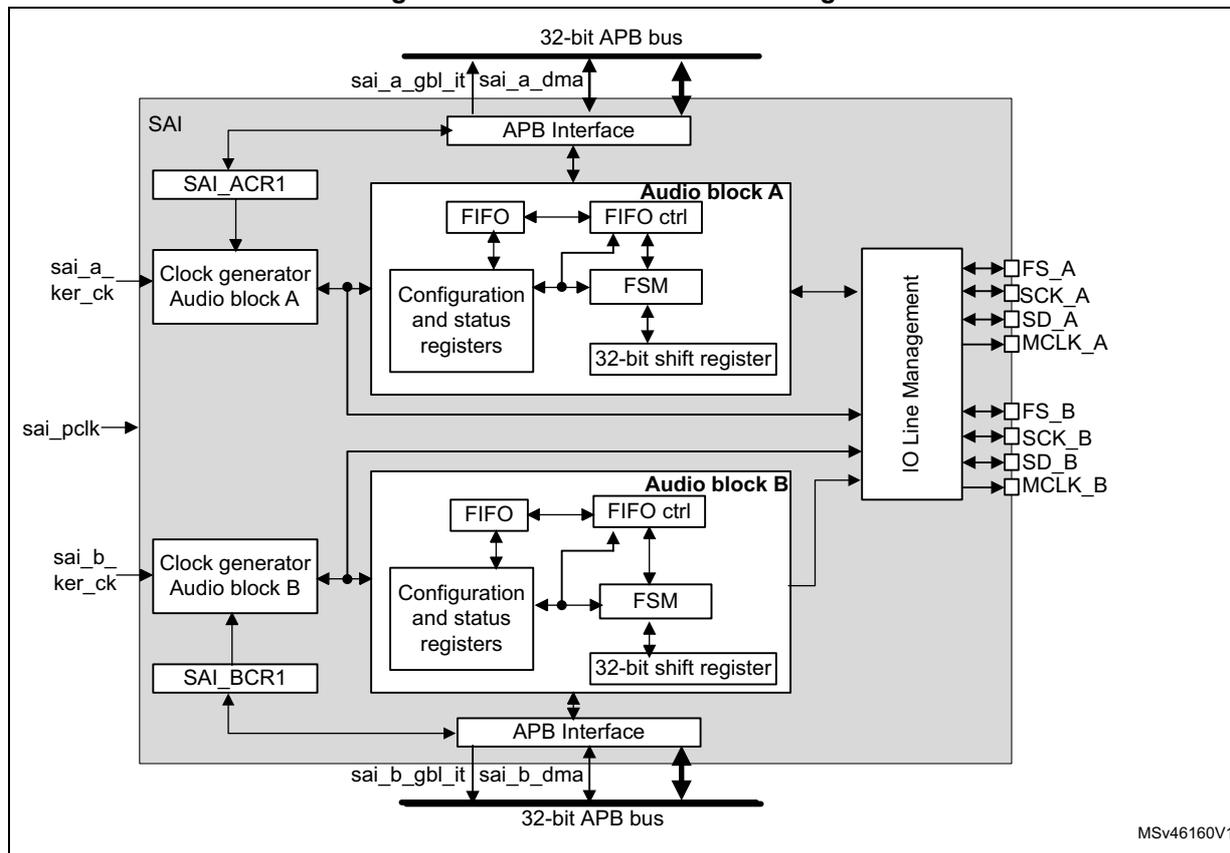 Figure 442. SAI functional block diagram. The diagram shows the internal architecture of the SAI. At the top, a 32-bit APB bus is connected to an APB Interface, which is further connected to the SAI block. The SAI block contains two audio subblocks, Audio block A and Audio block B. Each subblock includes a Clock generator, a FIFO, a FIFO ctrl, a Configuration and status registers, an FSM, and a 32-bit shift register. The Clock generators are connected to external signals sai_a_ker_ck and sai_b_ker_ck. The FIFOs are connected to the APB Interface and the FSMs. The FSMs are connected to the 32-bit shift registers. The 32-bit shift registers are connected to the IO Line Management block. The IO Line Management block is connected to external pins: FS_A, SCK_A, SD_A, MCLK_A, FS_B, SCK_B, SD_B, and MCLK_B. The bottom of the diagram shows another 32-bit APB bus connected to the APB Interface, which is connected to the SAI block. The signals sai_a_gbl_it, sai_a_dma, sai_b_gbl_it, and sai_b_dma are shown between the APB Interfaces and the buses. The diagram is labeled MSv46160V1.