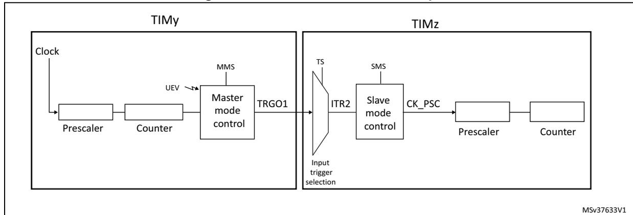 Figure 286: Master/Slave timer example diagram showing TIMy as a master timer and TIMz as a slave timer. TIMy's TRGO1 output is connected to TIMz's ITR2 input via an input trigger selection block. TIMy includes a clock, prescaler, counter, and master mode control (MMS, UEV). TIMz includes a slave mode control (SMS), clock prescaler (CK_PSC), and counter.