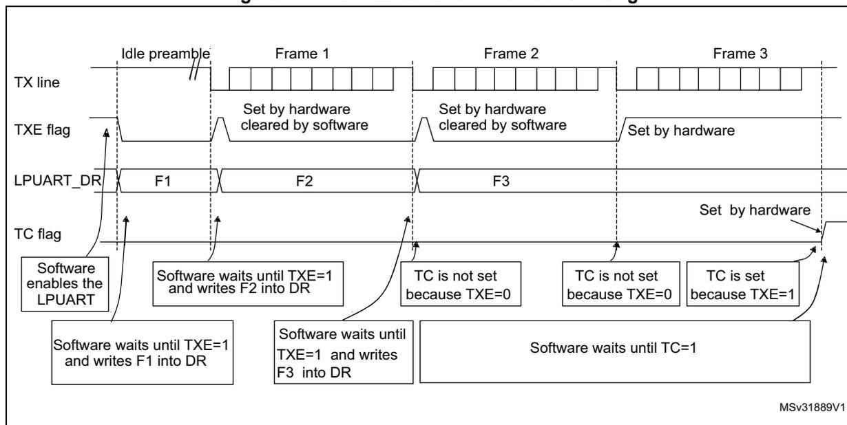 Timing diagram showing TX line, TXE flag, LPUART_DR, and TC flag signals during the transmission of three frames (Frame 1, Frame 2, Frame 3) after an idle preamble. The diagram illustrates the software interaction with the TXE and TC flags to ensure complete transmission of each frame.