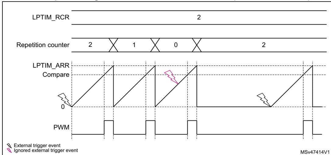 Figure 346: Timing diagram showing LPTIM output waveform in single-counting mode with PRELOAD=1. The diagram includes four waveforms: LPTIM_RCR (set to 2), Repetition counter (counting 2, 1, 0, then restarting at 2), LPTIM_ARR Compare (sawtooth wave), and PWM (output pulses). External trigger events (black lightning bolts) start the counter, while ignored events (pink lightning bolts) occur while the counter is still running.