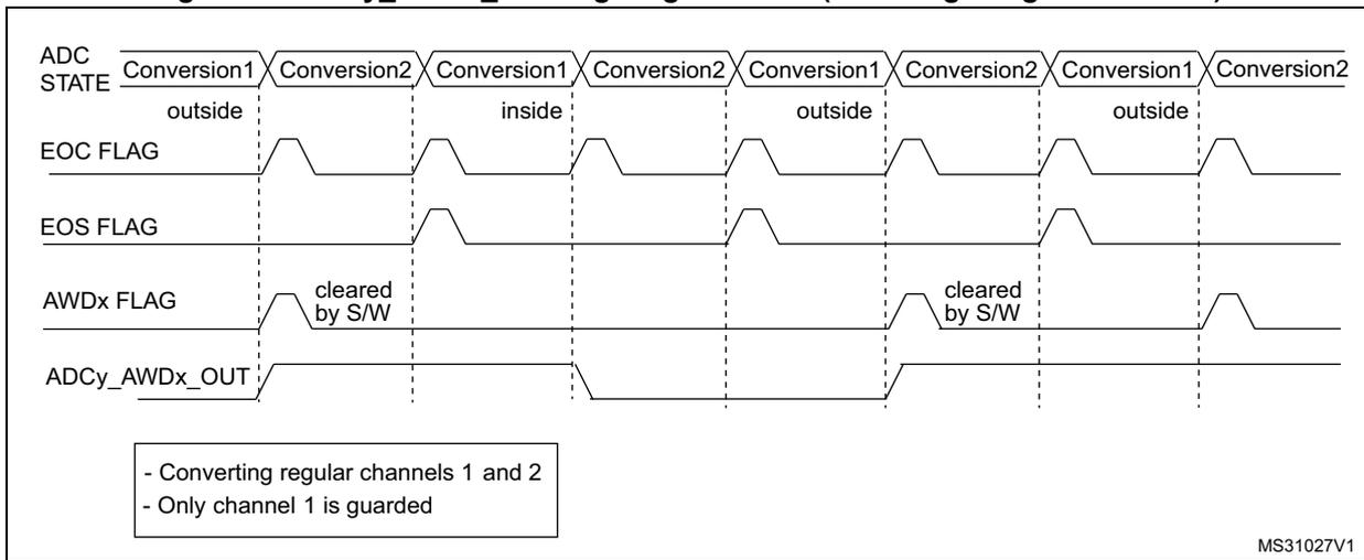 Timing diagram for Figure 81 showing ADC STATE, EOC FLAG, EOS FLAG, AWDx FLAG, and ADCy_AWDx_OUT signals over four conversions of channels 1 and 2. Only channel 1 is guarded. The AWDx FLAG is cleared by software after Conversion1.