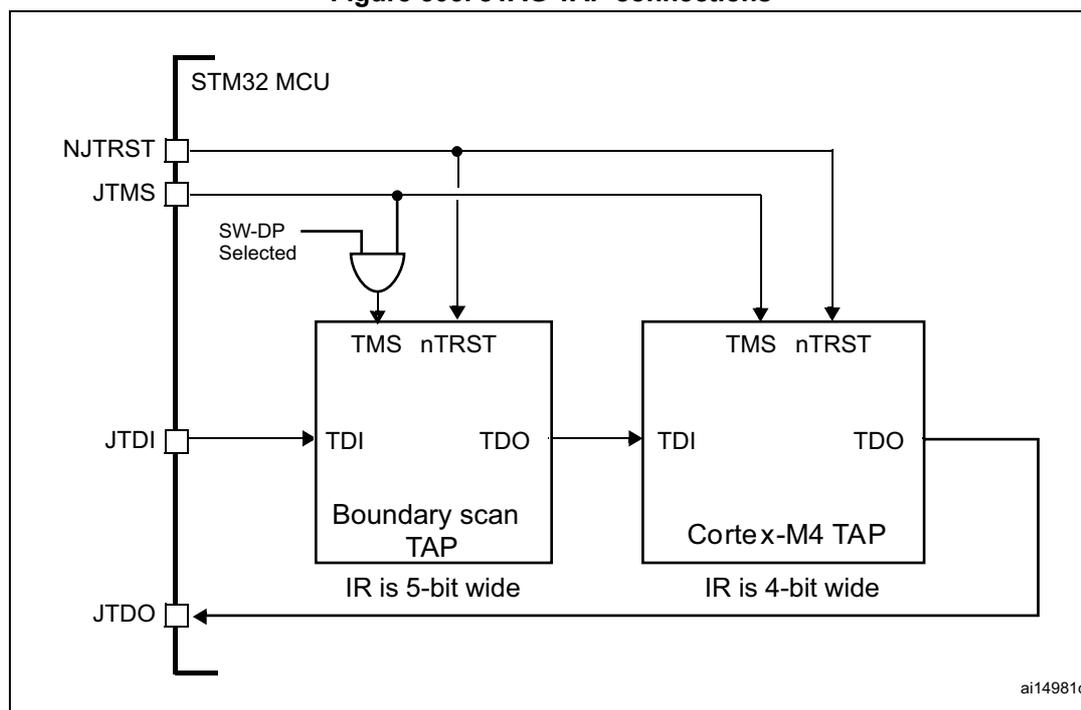 Figure 503. JTAG TAP connections diagram showing the internal architecture of an STM32 MCU with two TAPs: Boundary scan TAP and Cortex-M4 TAP.