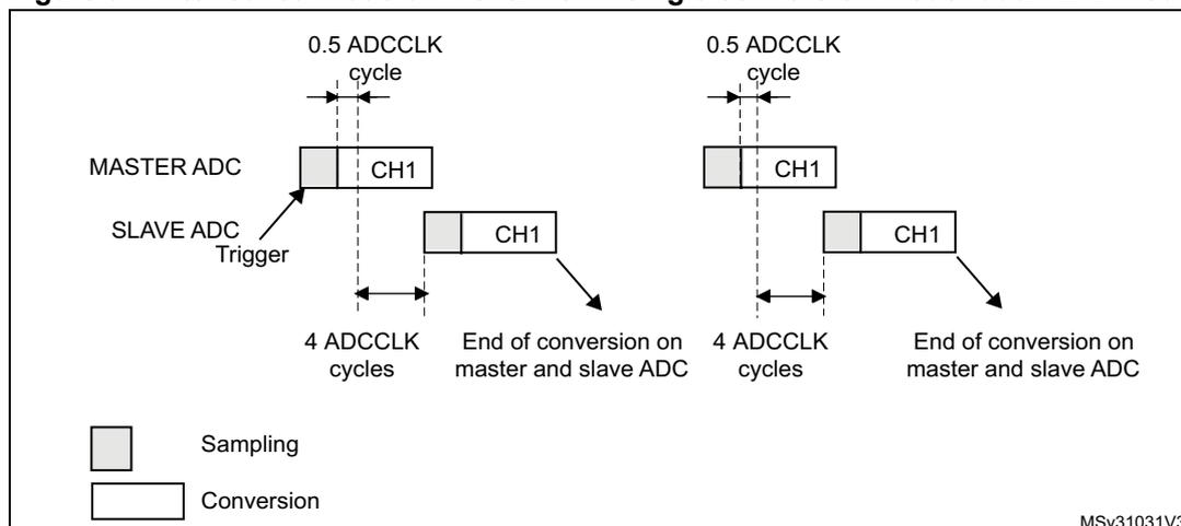 Timing diagram for Figure 94 showing interleaved mode on 1 channel in single conversion mode for dual ADC. The diagram illustrates the timing for MASTER ADC and SLAVE ADC. The SLAVE ADC is triggered by the MASTER ADC. The timing shows two conversion cycles. Each cycle consists of a sampling phase (0.5 ADCCLK cycle) followed by a conversion phase (4 ADCCLK cycles). The conversion phase for the MASTER ADC and SLAVE ADC are interleaved. The end of conversion for both ADCs occurs at the end of the 4 ADCCLK cycles. A legend indicates that the gray box represents Sampling and the white box represents Conversion. The diagram is labeled MSV31031V3.