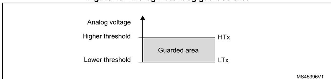 Figure 78. Analog watchdog guarded area. A graph showing analog voltage on the y-axis. Two horizontal lines represent the 'Higher threshold' (HTx) and 'Lower threshold' (LTx). The region between these two thresholds is shaded and labeled 'Guarded area'. The graph is labeled MS45396V1.