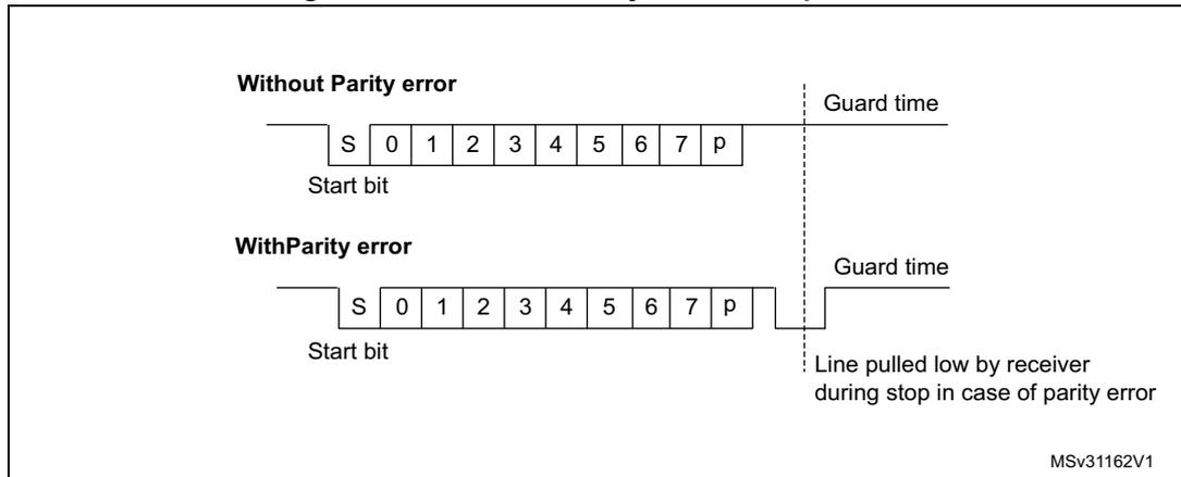 Figure 404. ISO 7816-3 asynchronous protocol. The diagram shows two timing diagrams for character transmission. The top diagram, 'Without Parity error', shows a start bit 'S', followed by 8 data bits '0 1 2 3 4 5 6 7', and a stop bit 'p'. A vertical dashed line marks the 'Guard time' after the stop bit. The bottom diagram, 'With Parity error', shows the same sequence but with a parity bit 'p' after the data bits. A vertical dashed line marks the 'Guard time' after the parity bit. A note indicates that in the case of a parity error, the line is pulled low by the receiver during stop.