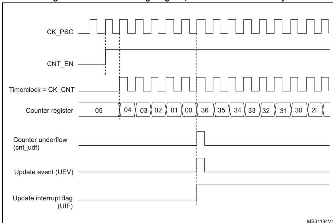Timing diagram for internal clock divided by 1