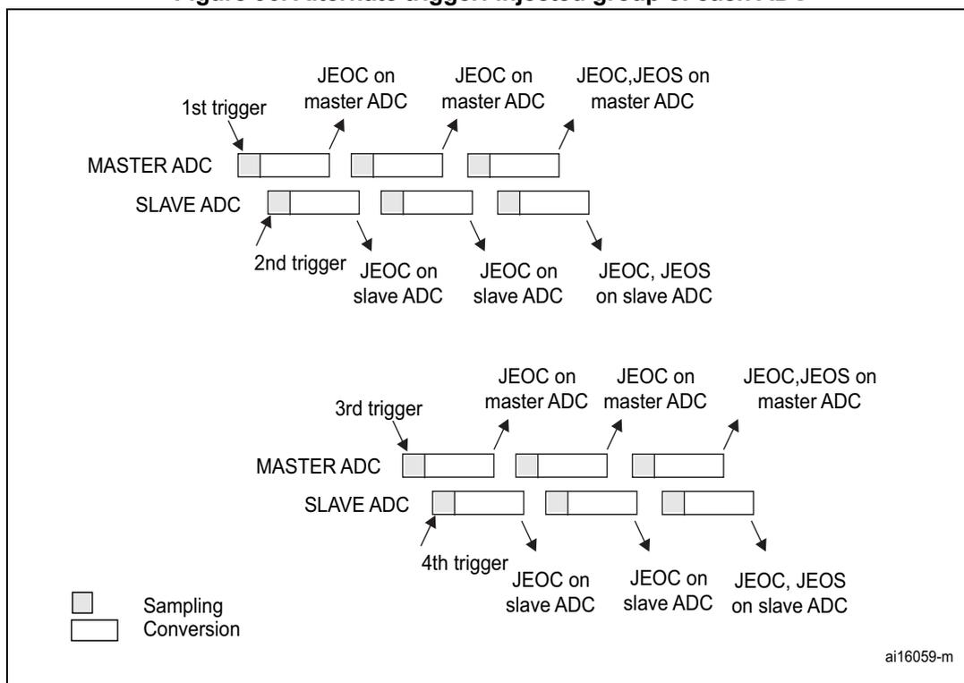 Timing diagram showing the sequence of events for Master and Slave ADCs during alternate triggering. The diagram illustrates four trigger events (1st, 2nd, 3rd, 4th) and the resulting conversion status for Master and Slave ADCs. The Master ADC starts with the 1st trigger, and the Slave ADC starts with the 2nd trigger. The 3rd trigger restarts the Master ADC sequence, and the 4th trigger restarts the Slave ADC sequence. The diagram shows the sequence of conversions (Sampling and Conversion) and the corresponding interrupt signals (JEOC and JEOS) generated by the ADCs. A legend indicates that a shaded box represents 'Sampling' and a white box represents 'Conversion'.