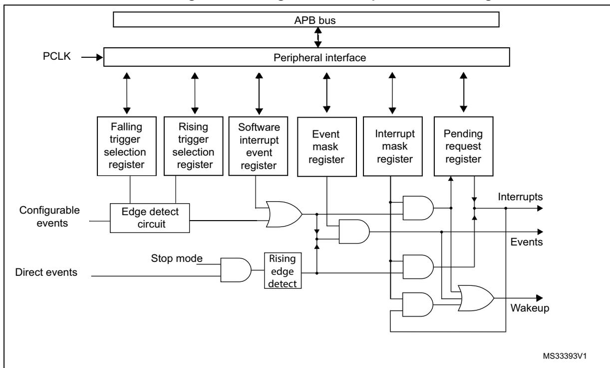 Figure 28. Configurable interrupt/event block diagram. The diagram shows the internal architecture of the EXTI. At the top, an APB bus is connected to a Peripheral interface. The Peripheral interface is connected to six registers: Falling trigger selection register, Rising trigger selection register, Software interrupt event register, Event mask register, Interrupt mask register, and Pending request register. The Falling and Rising trigger selection registers are connected to an Edge detect circuit. The Software interrupt event register is connected to an OR gate. The Event mask register is connected to an AND gate. The Interrupt mask register is connected to an AND gate. The Pending request register is connected to an OR gate. The Edge detect circuit is connected to Configurable events. The Stop mode input is connected to an AND gate. The Rising edge detect is connected to the AND gate. The AND gate is connected to the OR gate. The OR gate is connected to Interrupts. The AND gate is connected to Events. The OR gate is connected to Wakeup. The diagram is labeled MS33393V1.