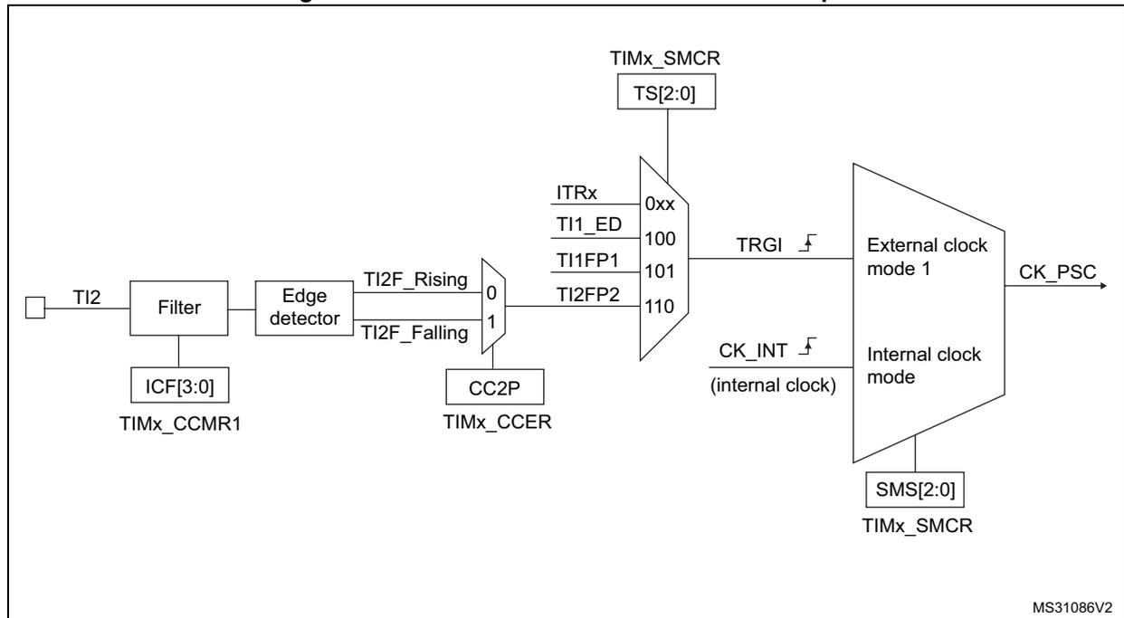 Block diagram for Figure 305 showing the TI2 external clock connection path, including Filter, Edge detector, TIMx_SMCR registers (TS[2:0], ITRx), and the External clock mode 1 block.