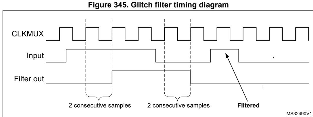 Figure 345. Glitch filter timing diagram. The diagram shows three waveforms: CLKMUX (a periodic square wave), Input (a signal with a glitch), and Filter out (the filtered signal). Vertical dashed lines mark clock edges. Brackets below the Input signal indicate '2 consecutive samples' where the signal level is stable. The Filter out signal only changes state after two consecutive samples of the new level are detected, effectively filtering out the glitch. A label 'Filtered' with an arrow points to the stable output signal. The diagram is labeled MS32490V1 in the bottom right corner.